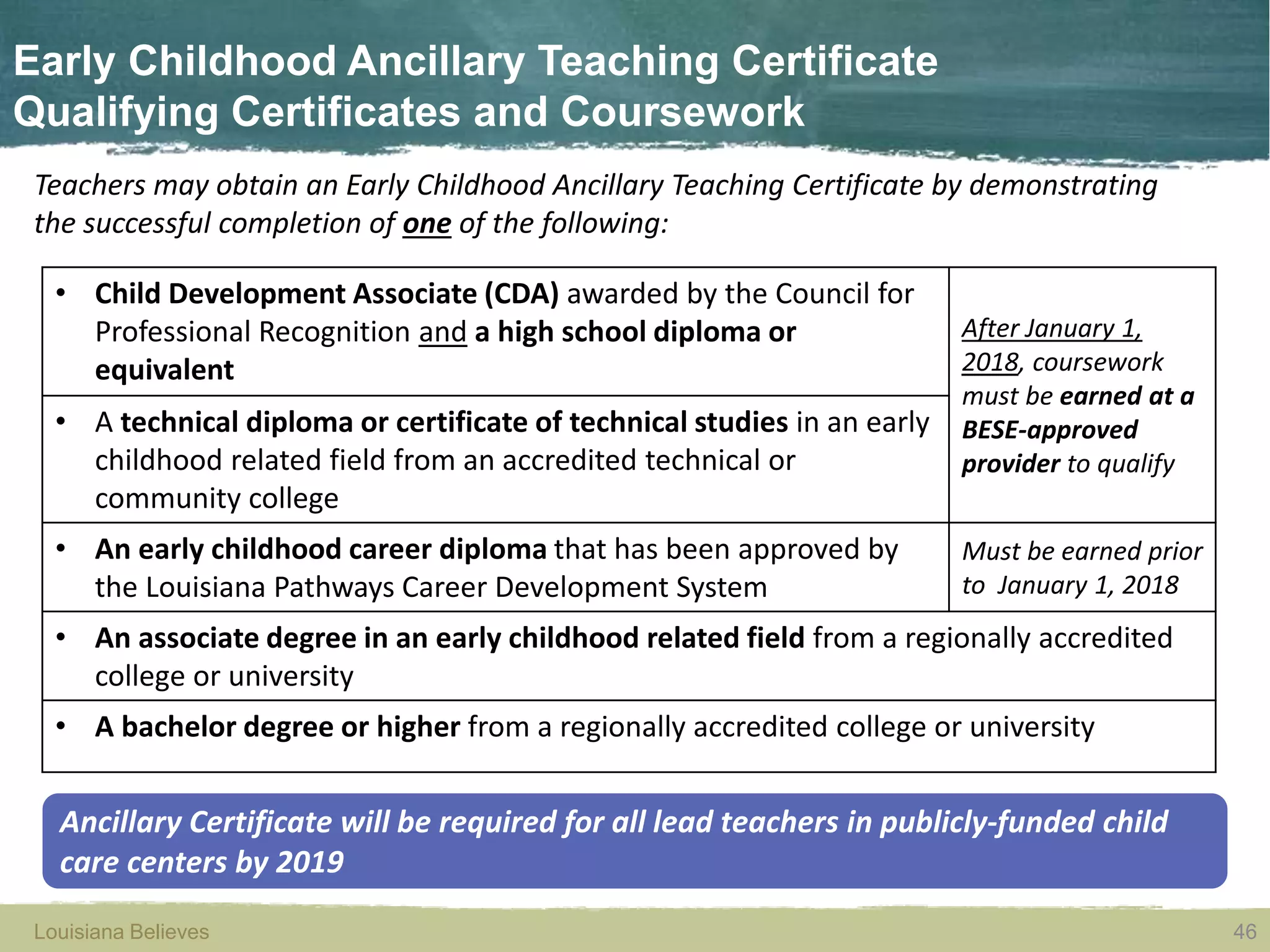 Louisiana Believes 46Louisiana Believes 46
Early Childhood Ancillary Teaching Certificate
Qualifying Certificates and Coursework
Teachers may obtain an Early Childhood Ancillary Teaching Certificate by demonstrating
the successful completion of one of the following:
• Child Development Associate (CDA) awarded by the Council for
Professional Recognition and a high school diploma or
equivalent
After January 1,
2018, coursework
must be earned at a
BESE-approved
provider to qualify
• A technical diploma or certificate of technical studies in an early
childhood related field from an accredited technical or
community college
• An early childhood career diploma that has been approved by
the Louisiana Pathways Career Development System
Must be earned prior
to January 1, 2018
• An associate degree in an early childhood related field from a regionally accredited
college or university
• A bachelor degree or higher from a regionally accredited college or university
Ancillary Certificate will be required for all lead teachers in publicly-funded child
care centers by 2019
 