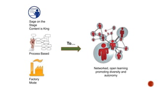 Sage on the
Stage
Content is King

To
…
Process Based

Networked, open learning
promoting diversity and
autonomy
Factory
Mode

 