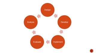 Analyze, Design, Develop, Implement, Evaluate

 