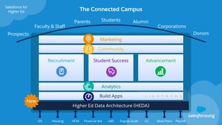 SIS Housing HCM Financial Aid LMS Degree Audit GL Meal Plans Payroll
Prospects
Alumni
Faculty & Staff
Parents
Corporations
Students
Donors
The Connected Campus
Salesforce for
Higher Ed
Community
Salesforce Platform
Marketing
Build Apps
Higher Ed Data Architecture (HEDA)
Recruitment Student Success Advancement
Analytics
New
 