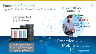 Higher Ed Can Also Make These Connections
Innovation Required
Connected
Students
5B
smart
phones
by 2017
4.5B
social
users
Siloed Processes
Funding Challenges
Legacy Systems
Disconnected
Institutions
1:1 Engagement
Proactive Support
Mobile Communities
 