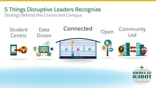 5 Things Disruptive Leaders Recognize
Strategy Behind the Connected Campus
Connected
Recruitment Student Success Advancement
Community
Salesforce Platform
Marketing
Analytics
Build Apps
Higher Ed Data Architecture
Student
Centric
Data
Driven
Open
Community
Led
 