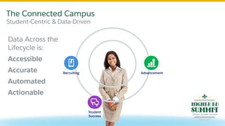 The Connected Campus
Student-Centric & Data-Driven
Data Across the
Lifecycle is:
Accessible
Accurate
Automated
Actionable
Recruiting
Student
Success
Advancement
 