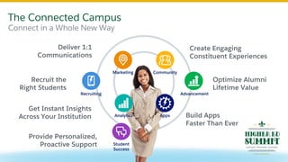 The Connected Campus
Connect in a Whole New Way
Marketing
Deliver 1:1
Communications
Apps Build Apps
Faster Than Ever
Create Engaging
Constituent Experiences
Community
Analytics
Get Instant Insights
Across Your Institution
Recruiting
Recruit the
Right Students
Student
Success
Provide Personalized,
Proactive Support
Advancement
Optimize Alumni
Lifetime Value
 