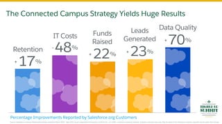 The Connected Campus Strategy Yields Huge Results
Source: Salesforce Customer Relationship Survey conducted March 2015 - May 2015, by an independent third-party, Confirmit Inc., on 4,600+ customers randomly selected. Question response sizes vary. May be drawn from individual customer-reported results rather than Survey.
Percentage Improvements Reported by Salesforce.org Customers
- 48%
IT Costs
+ 70%
Data QualityLeads
Generated
+ 23%Retention
+ 17%
Funds
Raised
+ 22%
 