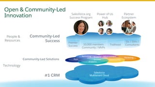 Salesforce
Multitenant Cloud
Open & Community-Led
Innovation
Community-Led
Success
#1 CRM
Technology
People &
Resources
Power of Us
Hub
Salesforce.org
Success Program
Partner
Ecosystem
SIs / ISVs /
Consultants
Premier
Success
10,000 members
Community / MVPs
Trailhead
Apps
Analytics
Community
Marketing
AdvancementStudent
Success
Recruiting
Community-Led Solutions
 