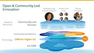 Salesforce
Multitenant Cloud
CRM for Higher Ed Higher Ed Data Architecture (HEDA)
Open & Community-Led
Innovation
Community-Led
Success
#1 CRM
Technology
People &
Resources
New
Apps
Analytics
Community
Marketing
AdvancementStudent
Success
Recruiting
Community-Led Solutions
Power of Us
Hub
Salesforce.org
Success Program
Partner
Ecosystem
SIs / ISVs /
Consultants
Premier
Success
10,000 members
Community / MVPs
Trailhead
 