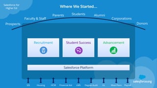 Where We Started…
Prospects
Alumni
Faculty & Staff
Parents
Corporations
Students
Donors
Recruitment Student Success Advancement
Salesforce for
Higher Ed
SIS Housing HCM Financial Aid LMS Degree Audit GL Meal Plans Payroll
Salesforce Platform
 