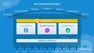 SIS Housing HCM Financial Aid LMS Degree Audit GL Meal Plans Payroll
Prospects
Alumni
Faculty & Staff
Parents
Corporations
Students
Donors
The Connected Campus
Salesforce for
Higher Ed
Community
Salesforce Platform
Recruitment Student Success Advancement
 