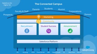 SIS Housing HCM Financial Aid LMS Degree Audit GL Meal Plans Payroll
Prospects
Alumni
Faculty & Staff
Parents
Corporations
Students
Donors
The Connected Campus
Salesforce for
Higher Ed
Community
Salesforce Platform
Recruitment Student Success Advancement
Marketing
 