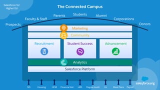 SIS Housing HCM Financial Aid LMS Degree Audit GL Meal Plans Payroll
Prospects
Alumni
Faculty & Staff
Parents
Corporations
Students
Donors
The Connected Campus
Salesforce for
Higher Ed
Community
Salesforce Platform
Recruitment Student Success Advancement
Marketing
Analytics
 