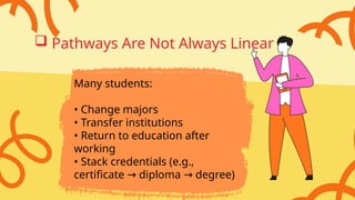  Pathways Are Not Always Linear
Many students:
• Change majors
• Transfer institutions
• Return to education after
working
• Stack credentials (e.g.,
certificate diploma degree)
→ →
 
