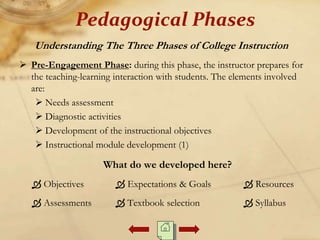 Understanding The Three Phases of College Instruction
 Pre-Engagement Phase: during this phase, the instructor prepares for
the teaching-learning interaction with students. The elements involved
are:
 Needs assessment
 Diagnostic activities
 Development of the instructional objectives
 Instructional module development (1)
What do we developed here?
 Objectives  Expectations & Goals  Resources
 Assessments  Textbook selection  Syllabus
Pedagogical Phases
 