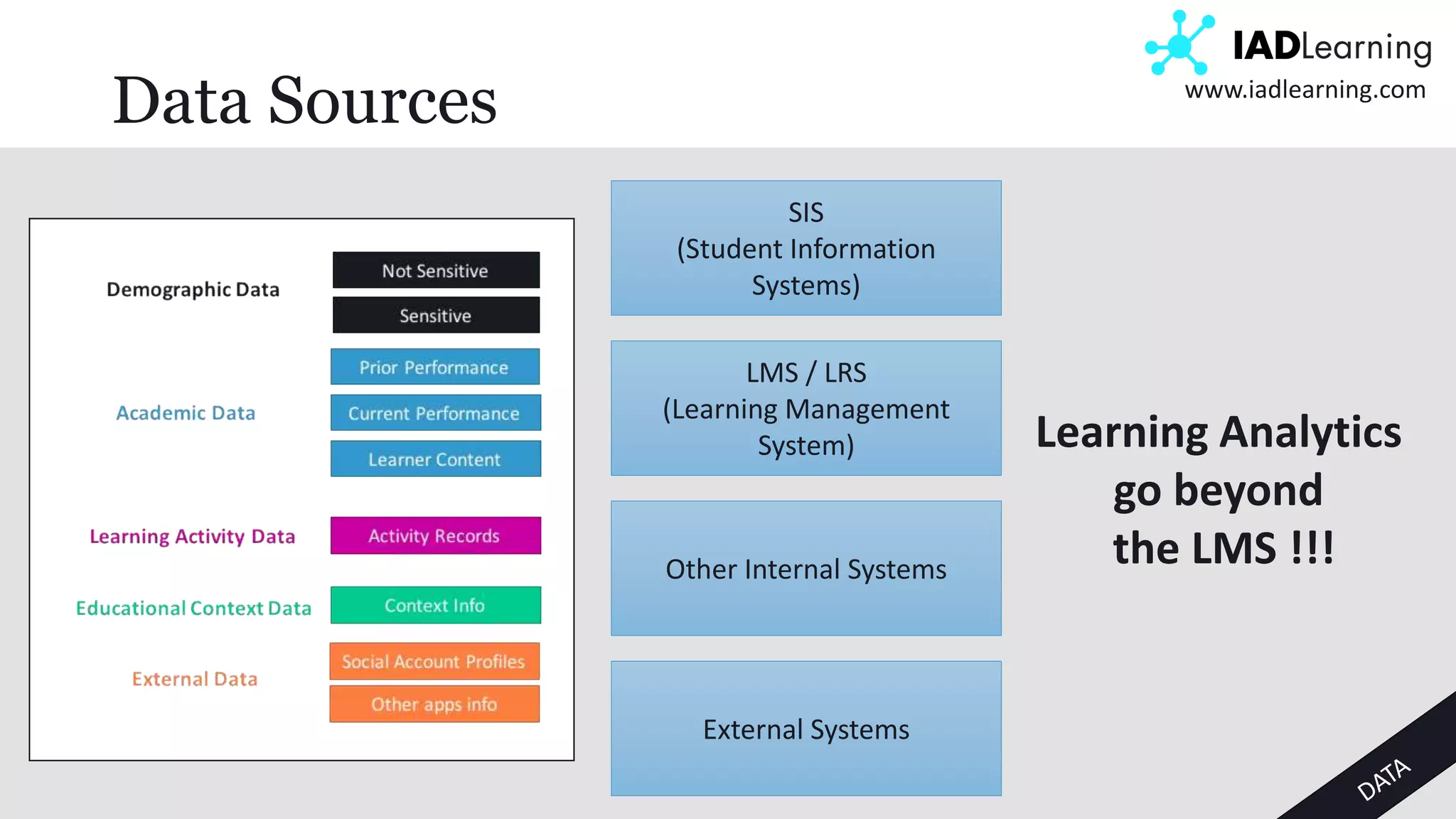 10
www.iadlearning.com
Data Sources
SIS
(Student Information
Systems)
LMS / LRS
(Learning Management
System)
Other Internal Systems
External Systems
Learning Analytics
go beyond
the LMS !!!
 