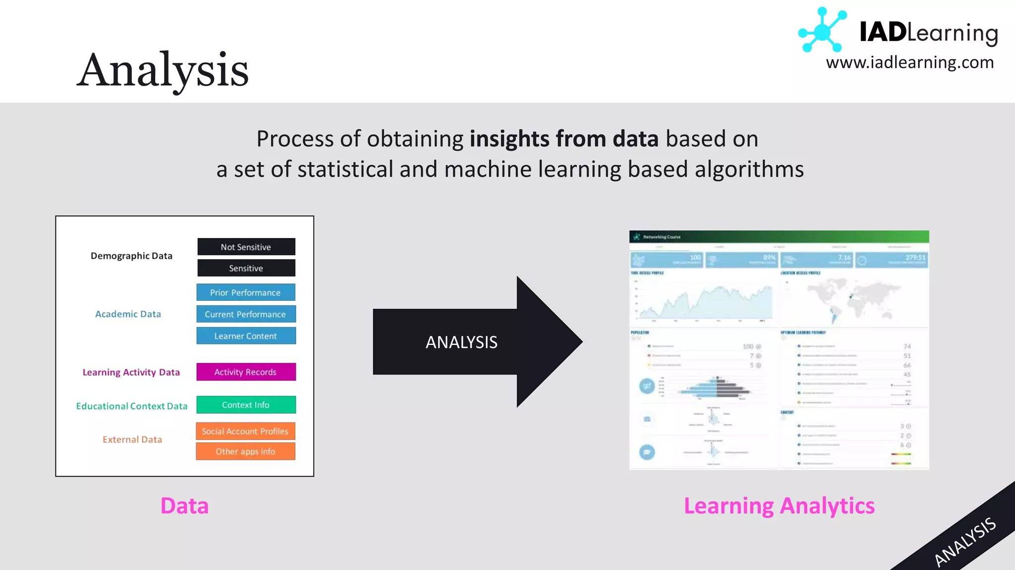 11
www.iadlearning.com
Analysis
Process of obtaining insights from data based on
a set of statistical and machine learning based algorithms
ANALYSIS
Data Learning Analytics
 