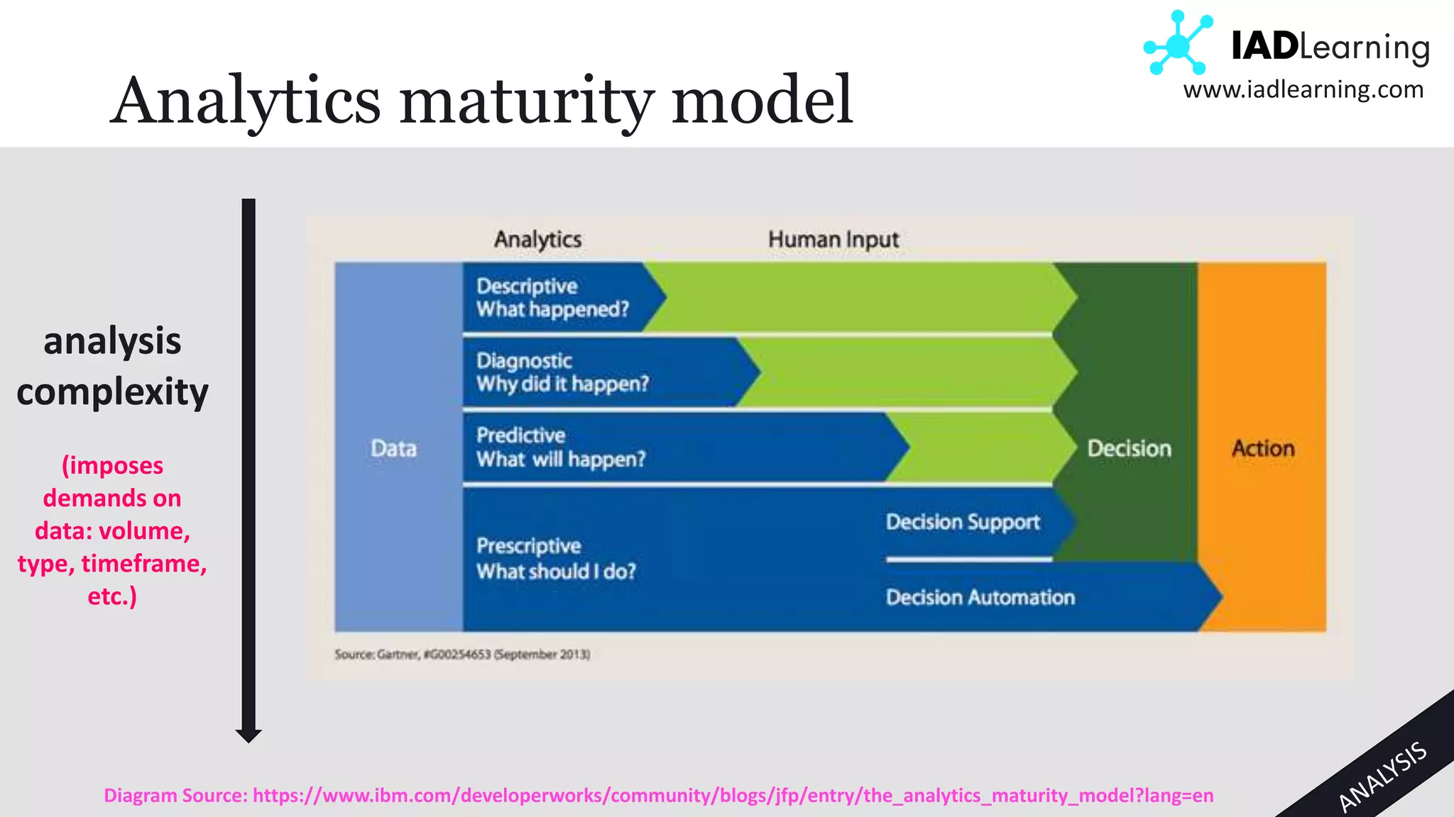 12
www.iadlearning.com
Analytics maturity model
analysis
complexity
(imposes
demands on
data: volume,
type, timeframe,
etc.)
Diagram Source: https://www.ibm.com/developerworks/community/blogs/jfp/entry/the_analytics_maturity_model?lang=en
 