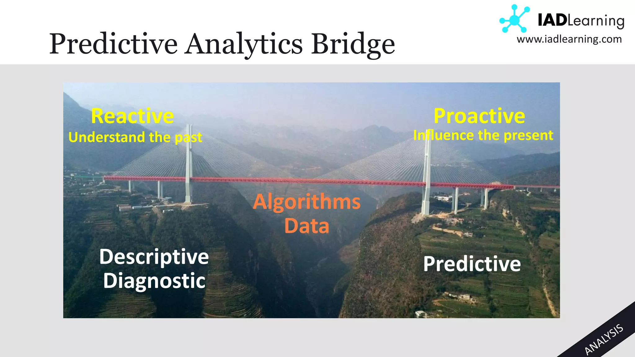 13
www.iadlearning.com
Predictive Analytics Bridge
Descriptive
Diagnostic
Predictive
Algorithms
Data
Reactive
Understand the past
Proactive
Influence the present
 