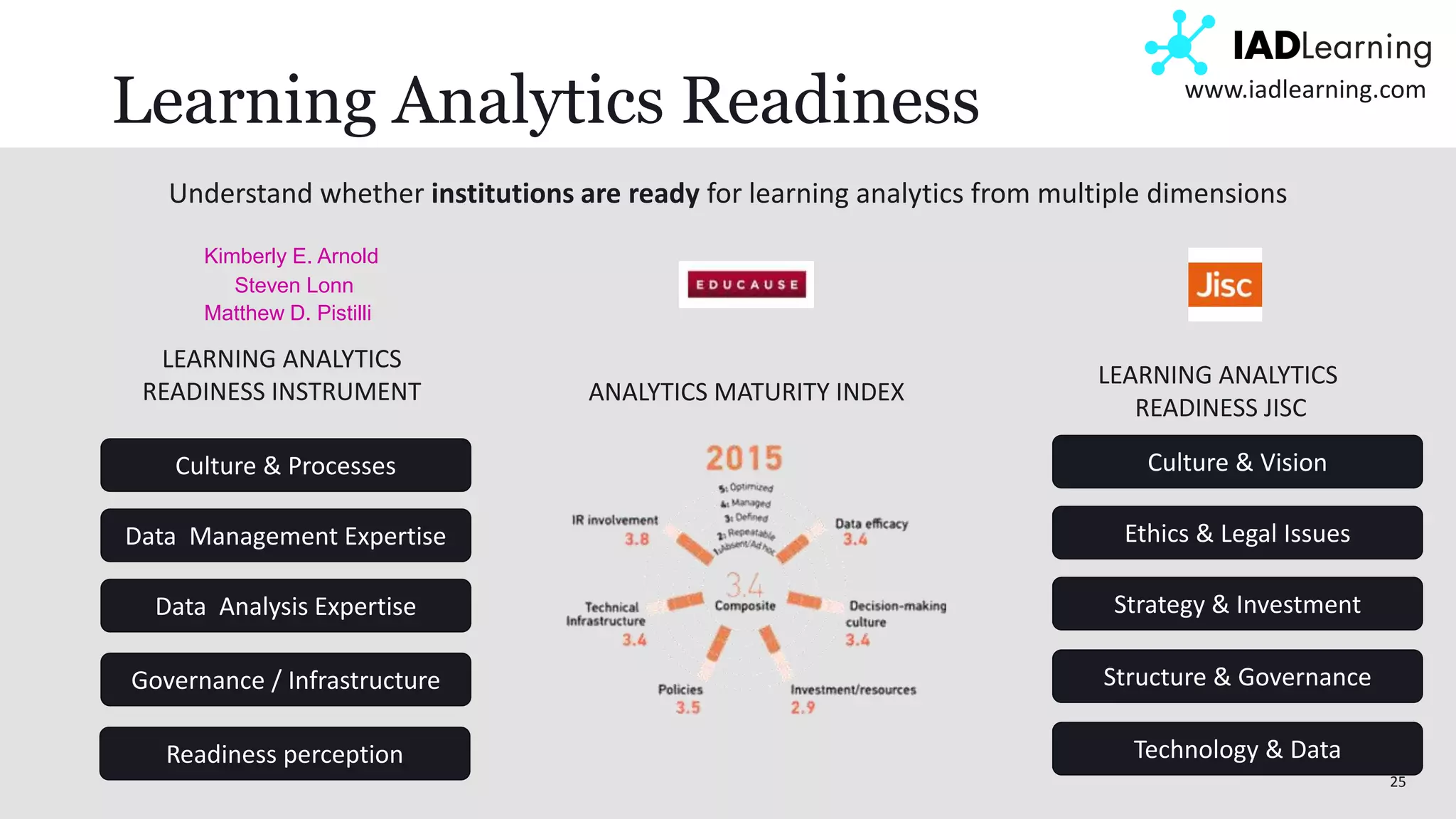 25
www.iadlearning.com
Learning Analytics Readiness
Understand whether institutions are ready for learning analytics from multiple dimensions
LEARNING ANALYTICS
READINESS JISC
Culture & Vision
Ethics & Legal Issues
Strategy & Investment
Structure & Governance
Technology & Data
LEARNING ANALYTICS
READINESS INSTRUMENT
Culture & Processes
Data Management Expertise
Data Analysis Expertise
Governance / Infrastructure
Readiness perception
Kimberly E. Arnold
Steven Lonn
Matthew D. Pistilli
ANALYTICS MATURITY INDEX
 