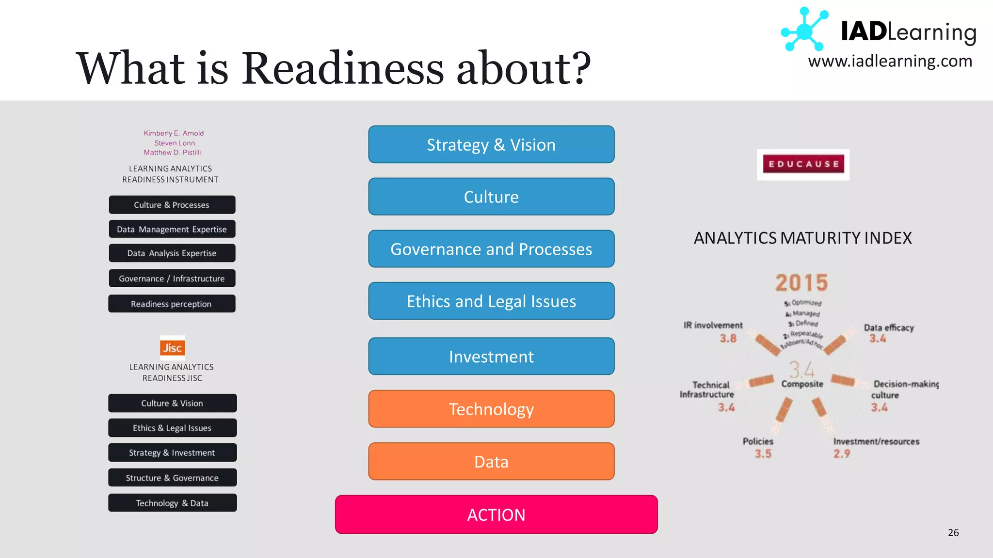 26
www.iadlearning.com
What is Readiness about?
Strategy & Vision
Culture
Governance and Processes
Ethics and Legal Issues
Investment
Technology
Data
ACTION
ANALYTICS MATURITY INDEX
 
