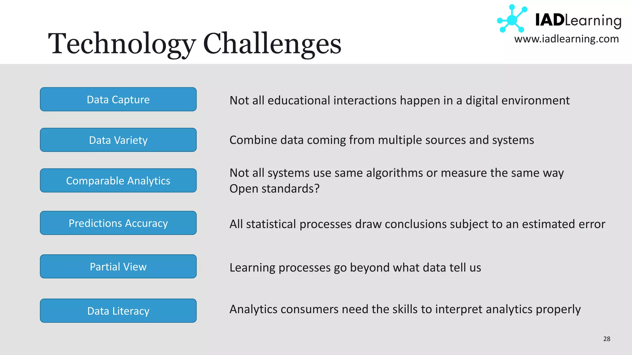 28
www.iadlearning.com
Technology Challenges
Data Capture Not all educational interactions happen in a digital environment
Predictions Accuracy All statistical processes draw conclusions subject to an estimated error
Partial View Learning processes go beyond what data tell us
Data Literacy Analytics consumers need the skills to interpret analytics properly
Data Variety Combine data coming from multiple sources and systems
Comparable Analytics
Not all systems use same algorithms or measure the same way
Open standards?
 