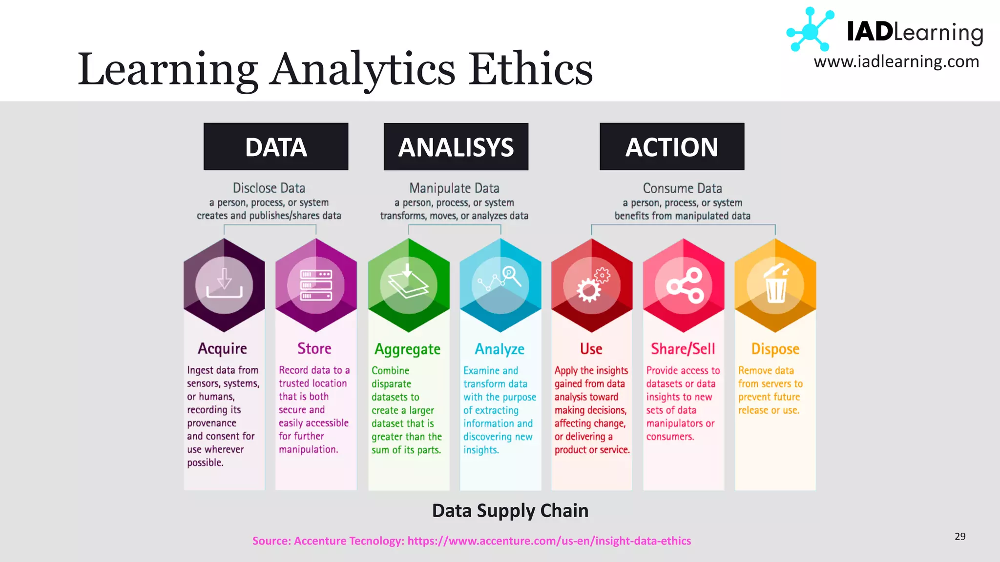 29
www.iadlearning.com
Learning Analytics Ethics
Source: Accenture Tecnology: https://www.accenture.com/us-en/insight-data-ethics
Data Supply Chain
DATA ANALISYS ACTION
 