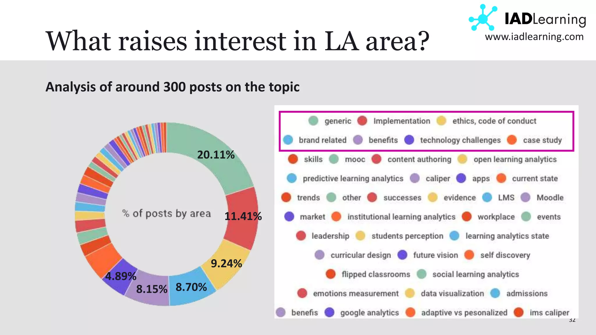 32
www.iadlearning.com
What raises interest in LA area?
Analysis of around 300 posts on the topic
20.11%
11.41%
9.24%
8.70%8.15%
4.89%
 