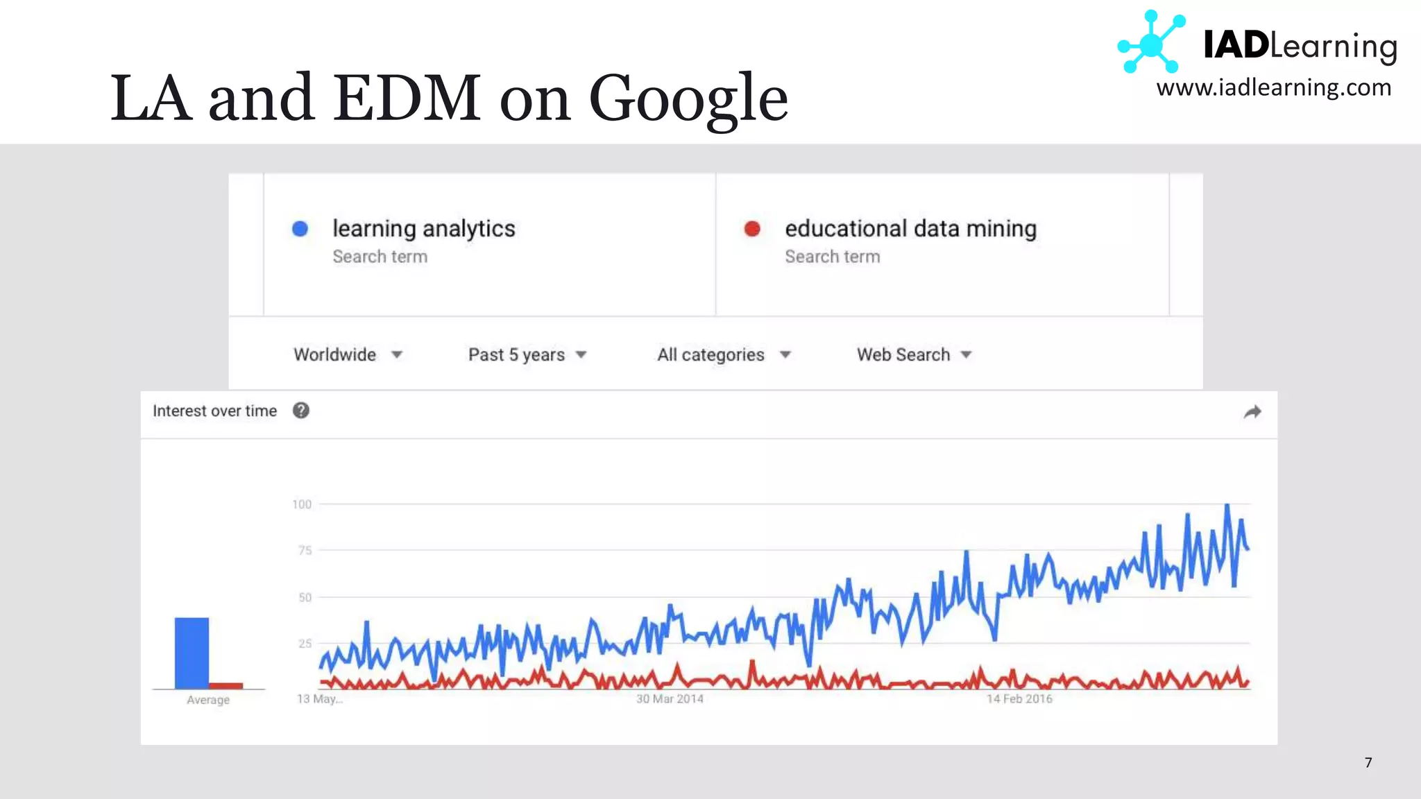 7
www.iadlearning.com
LA and EDM on Google
 