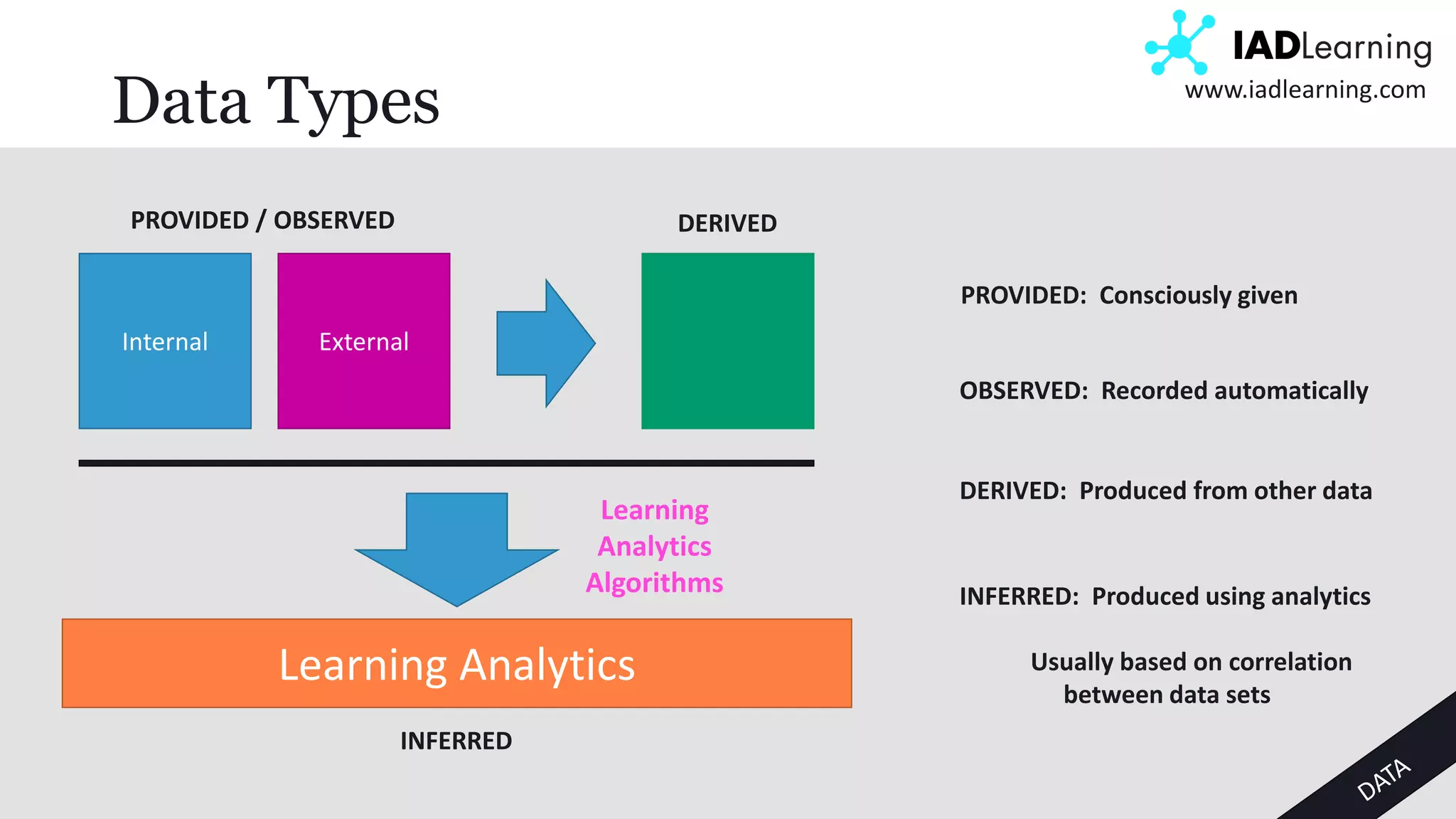 8
www.iadlearning.com
Data Types
Internal External
PROVIDED / OBSERVED
Learning Analytics
INFERRED
DERIVED
Learning
Analytics
Algorithms
PROVIDED: Consciously given
OBSERVED: Recorded automatically
DERIVED: Produced from other data
INFERRED: Produced using analytics
Usually based on correlation
between data sets
 