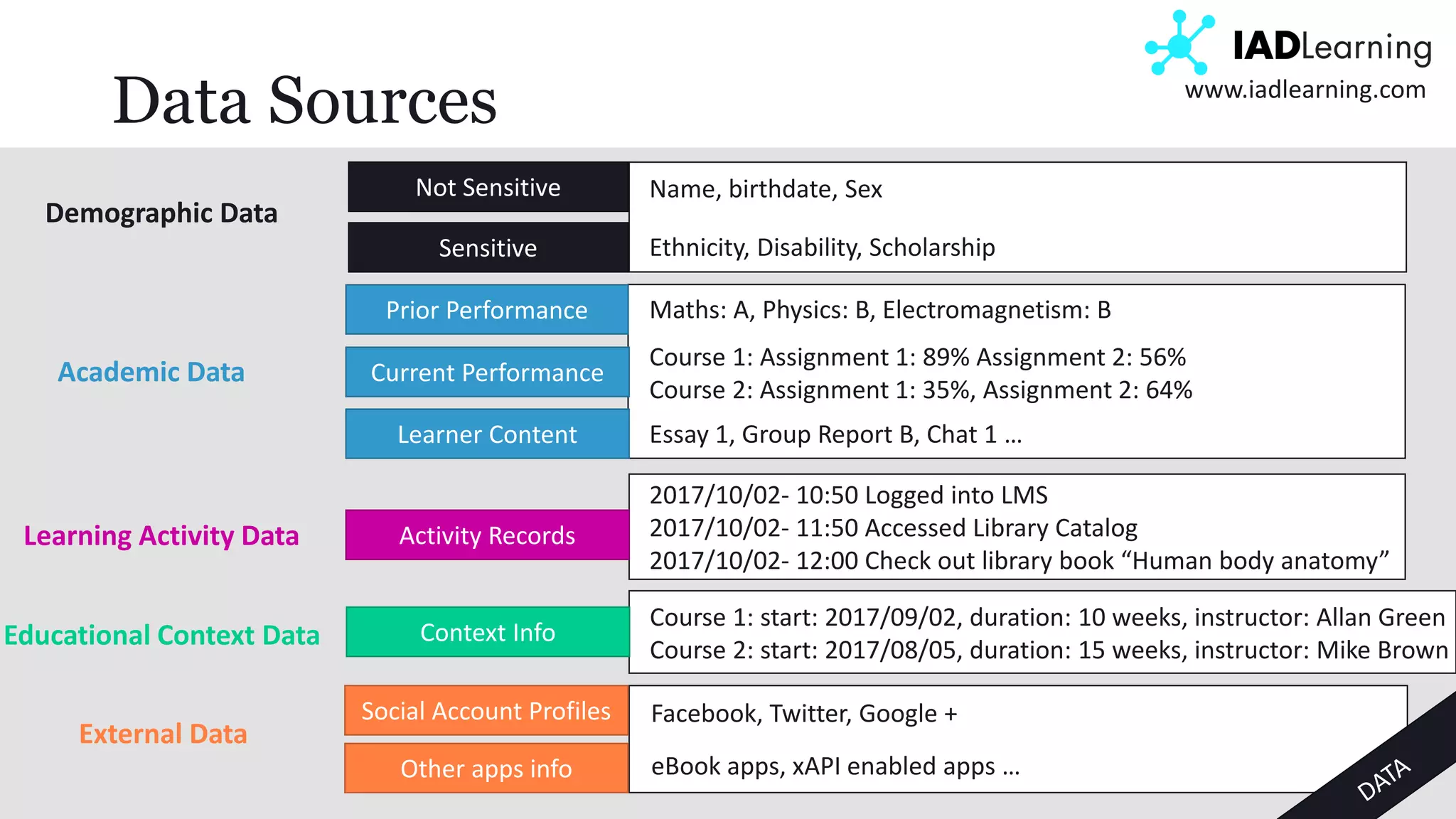 9
www.iadlearning.com
Data Sources
Demographic Data
Not Sensitive
Sensitive
Name, birthdate, Sex
Ethnicity, Disability, Scholarship
Academic Data
Prior Performance
Current Performance
Learner Content
Maths: A, Physics: B, Electromagnetism: B
Course 1: Assignment 1: 89% Assignment 2: 56%
Course 2: Assignment 1: 35%, Assignment 2: 64%
Essay 1, Group Report B, Chat 1 …
Learning Activity Data Activity Records
2017/10/02- 10:50 Logged into LMS
2017/10/02- 11:50 Accessed Library Catalog
2017/10/02- 12:00 Check out library book “Human body anatomy”
Educational Context Data Context Info
Course 1: start: 2017/09/02, duration: 10 weeks, instructor: Allan Green
Course 2: start: 2017/08/05, duration: 15 weeks, instructor: Mike Brown
External Data
Social Account Profiles
Other apps info
Facebook, Twitter, Google +
eBook apps, xAPI enabled apps …
 