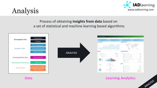 11
www.iadlearning.com
Analysis
Process of obtaining insights from data based on
a set of statistical and machine learning based algorithms
ANALYSIS
Data Learning Analytics
 