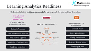 25
www.iadlearning.com
Learning Analytics Readiness
Understand whether institutions are ready for learning analytics from multiple dimensions
LEARNING ANALYTICS
READINESS JISC
Culture & Vision
Ethics & Legal Issues
Strategy & Investment
Structure & Governance
Technology & Data
LEARNING ANALYTICS
READINESS INSTRUMENT
Culture & Processes
Data Management Expertise
Data Analysis Expertise
Governance / Infrastructure
Readiness perception
Kimberly E. Arnold
Steven Lonn
Matthew D. Pistilli
ANALYTICS MATURITY INDEX
 