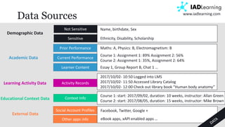 9
www.iadlearning.com
Data Sources
Demographic Data
Not Sensitive
Sensitive
Name, birthdate, Sex
Ethnicity, Disability, Scholarship
Academic Data
Prior Performance
Current Performance
Learner Content
Maths: A, Physics: B, Electromagnetism: B
Course 1: Assignment 1: 89% Assignment 2: 56%
Course 2: Assignment 1: 35%, Assignment 2: 64%
Essay 1, Group Report B, Chat 1 …
Learning Activity Data Activity Records
2017/10/02- 10:50 Logged into LMS
2017/10/02- 11:50 Accessed Library Catalog
2017/10/02- 12:00 Check out library book “Human body anatomy”
Educational Context Data Context Info
Course 1: start: 2017/09/02, duration: 10 weeks, instructor: Allan Green
Course 2: start: 2017/08/05, duration: 15 weeks, instructor: Mike Brown
External Data
Social Account Profiles
Other apps info
Facebook, Twitter, Google +
eBook apps, xAPI enabled apps …
 