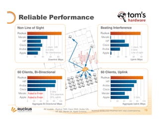 19RUCKUS WIRELESS PROPRIETARY AND CONFIDENTIAL
Reliable Performance
AP models: Ruckus 7363, Cisco 3500, Aruba 125,
HP 460, Meraki 24, Apple Extreme.
Ruckus
Meraki
HP
Cisco
Aruba
Apple
Downlink Mbps
0 20 40 60 80
1 client, 100’
2.4 GHz
No interference
Non Line of Sight Beating Interference
Ruckus
Meraki
HP
Cisco
Aruba
Apple
Uplink Mbps
0 20 40 60 80
1 client, 70’
5 GHz
Line of sight
Ruckus
HP
Aruba
Cisco
Meraki
Apple
Aggregate Bi-Directional Mbps
0
60 Clients, Bi-Directional
20 40 60 80 100
Failed to Finish
Failed to Finish
5 GHz
75% downlink
25% uplink
Ruckus
HP
Aruba
Cisco
Meraki
Apple
Aggregate Uplink Mbps
0
60 Clients, Uplink
20 40 60 80 100
5 GHz
 