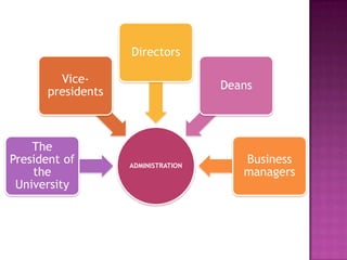Directors

         Vice-
                                     Deans
       presidents



    The
President of        ADMINISTRATION
                                        Business
    the                                 managers
 University
 