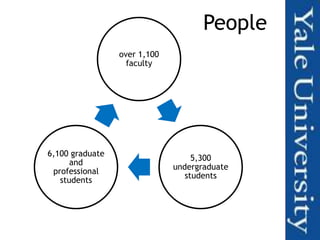 People
                 over 1,100
                   faculty




6,100 graduate
                                   5,300
      and
                              undergraduate
 professional
                                 students
   students
 