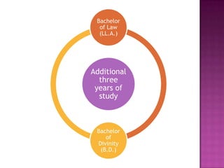 Bachelor
  of Law
  (LL.A.)




Additional
  three
 years of
  study



 Bachelor
    of
 Divinity
  (B.D.)
 