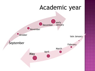 Academic year

                                     early
                          December   January

               November

     October
                                                 late January


September                                      February
                                     March
                           April
               May
 