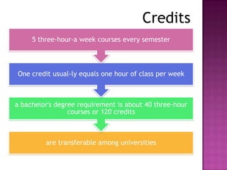 Credits
     5 three-hour-a week courses every semester



One credit usual-ly equals one hour of class per week



a bachelor's degree requirement is about 40 three-hour
                 courses or 120 credits



         are transferable among universities
 