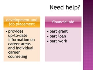 Need help?
development and
                      financial aid
 job placement
• provides         • part grant
  up-to-date       • part loan
  information on   • part work
  career areas
  and individual
  career
  counseling
 