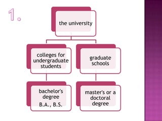 the university




 colleges for
                      graduate
undergraduate
                       schools
   students



  bachelor's        master's or a
   degree            doctoral
  B.A., B.S.          degree
 