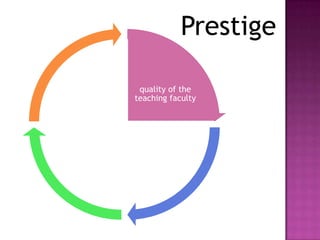 Prestige
competence and
  number of           quality of the
 applicants for      teaching faculty
   admission


    amount of
     funding            quality of
   available for        research
libraries, special      facilities
    programs
 