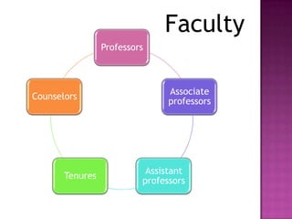 Faculty
                 Professors



                                Associate
Counselors
                                professors




                           Assistant
       Tenures
                          professors
 