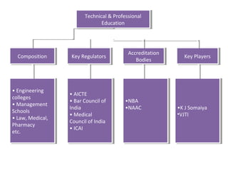 Higher education in India | PPT