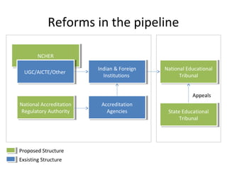 Higher education in India | PPT