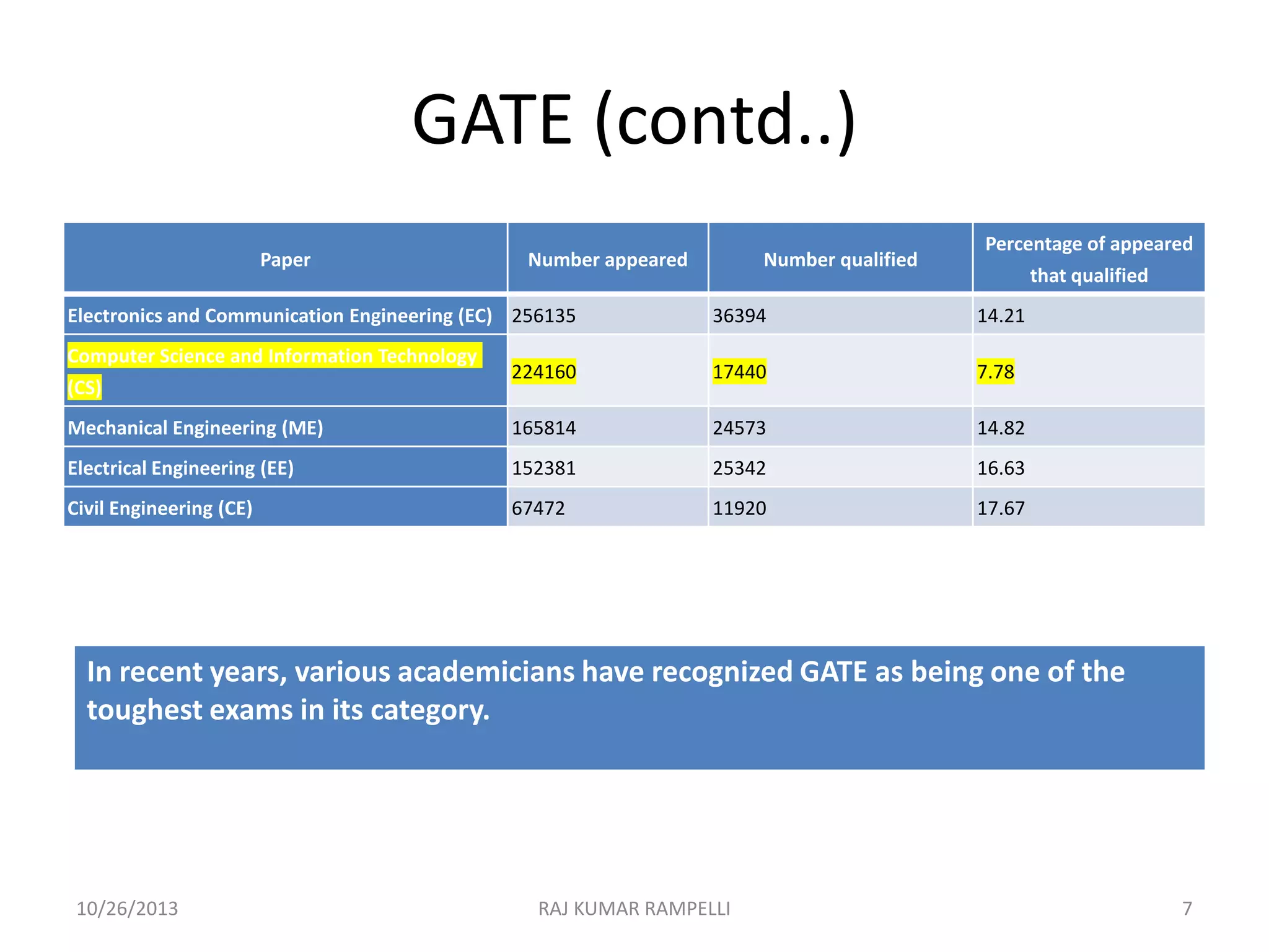 GATE (contd..)
Paper

Number appeared

Number qualified

Percentage of appeared
that qualified

Electronics and Communication Engineering (EC) 256135

36394

14.21

Computer Science and Information Technology
(CS)

224160

17440

7.78

Mechanical Engineering (ME)

165814

24573

14.82

Electrical Engineering (EE)

152381

25342

16.63

Civil Engineering (CE)

67472

11920

17.67

In recent years, various academicians have recognized GATE as being one of the
toughest exams in its category.

10/26/2013

RAJ KUMAR RAMPELLI

7

 