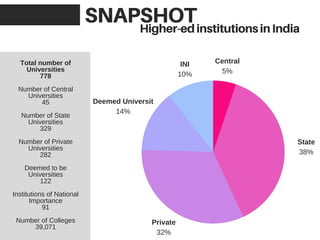 Higher education in india | PPT