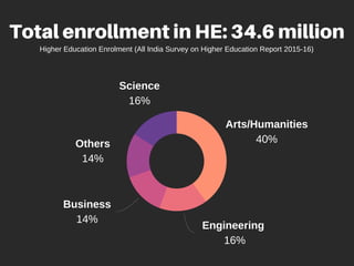 Higher education in india | PPT
