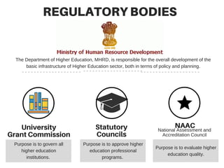 Higher education in india | PPT
