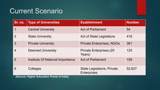 Higher education in india | PPTX