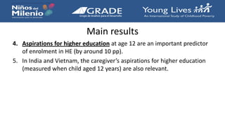 Main results
4. Aspirations for higher education at age 12 are an important predictor
of enrolment in HE (by around 10 pp).
5. In India and Vietnam, the caregiver’s aspirations for higher education
(measured when child aged 12 years) are also relevant.
 